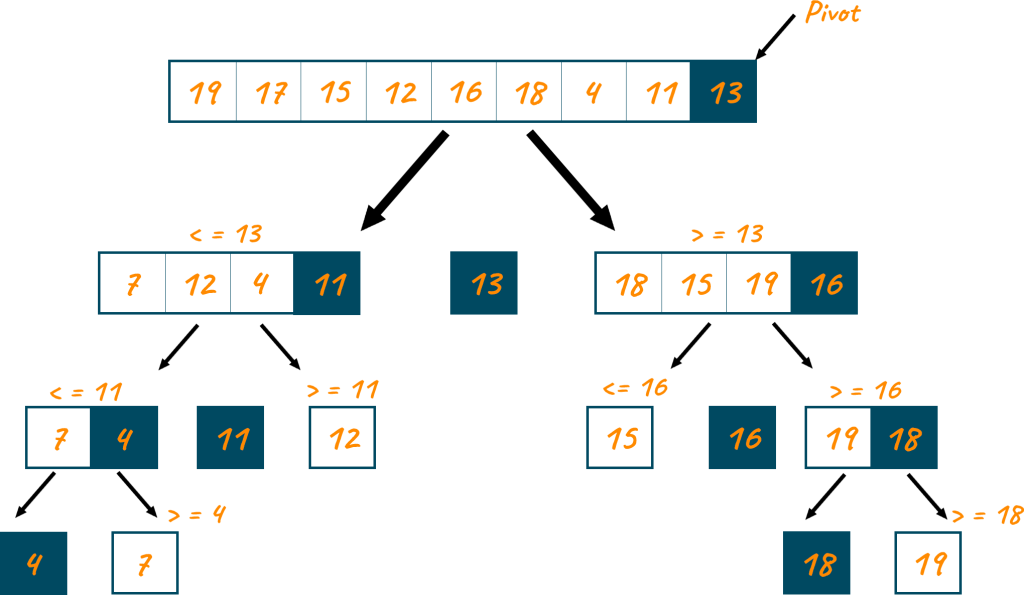 How the quicksort algorithm works