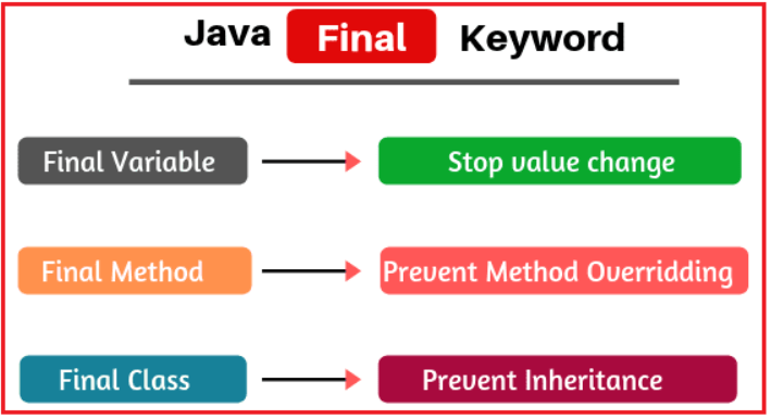 final Keyword in Java (Variables, Methods, Classes and Inheritance)